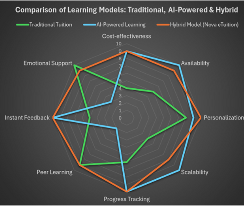 Comparison of three models.